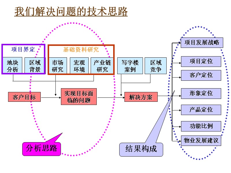 房地產項目咨詢方案技術交流深度解析